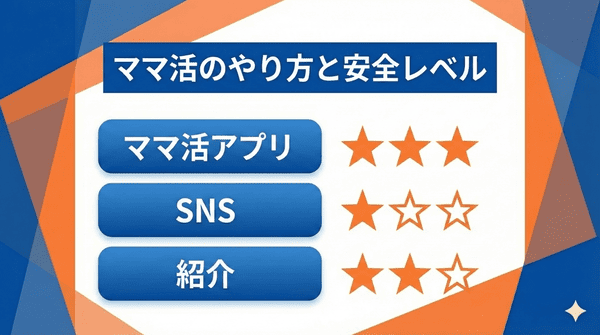 ママ活のやり方別リスクと安全度